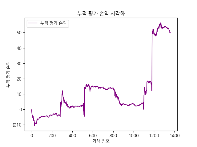 누적 평가 손익