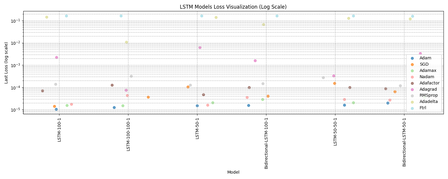 LSTM Loss