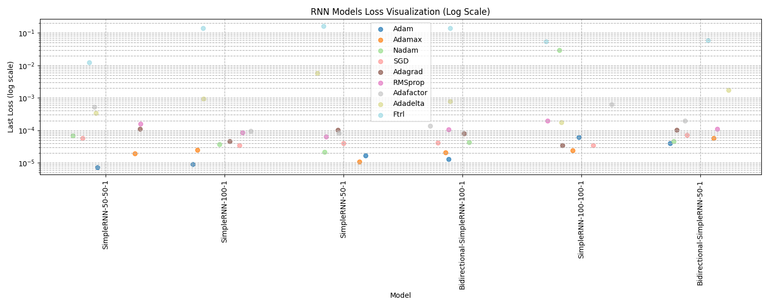 RNN Loss