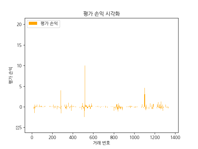 평가 손익